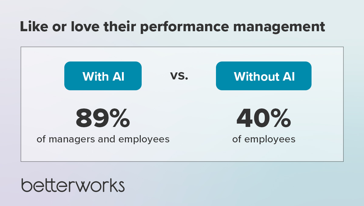 A graph with a headline that reads "Like or love their performance management" followed by two statistics: 89% of employees and managers with AI-enabled performance management vs. 40% of employees without AI-enabled performance management 
