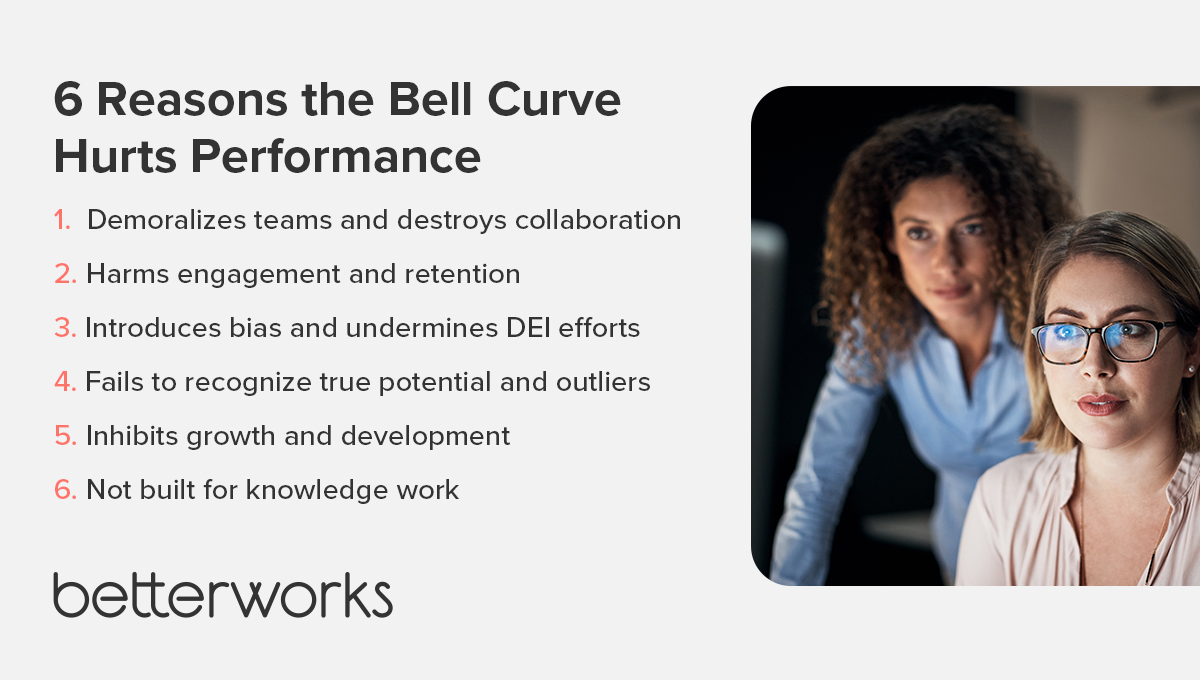 The headline is: 6 Reasons the Bell Curve Hurts Performance. The reasons are:
Demoralizes teams and destroys collaboration
Harms engagement and retention
Introduces bias and undermines DEI efforts
Fails to recognize true potential and outliers
Inhibits growth and development
Not built for knowledge work

