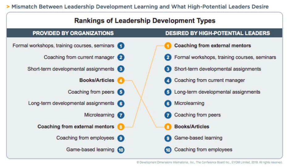 DDI-rankings-of-leadership-development-types