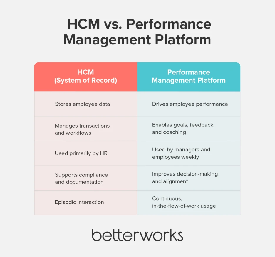 Diagram showing the difference between managing employee data in an HCM and driving performance through goals, coaching, and feedback