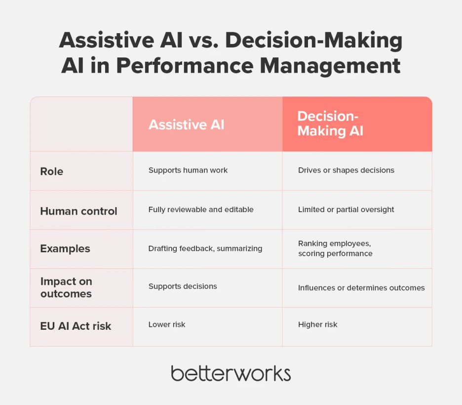 Table comparing assistive AI and decision-making AI in performance management, highlighting differences in role, human control, examples, impact on outcomes, and EU AI Act risk level.
