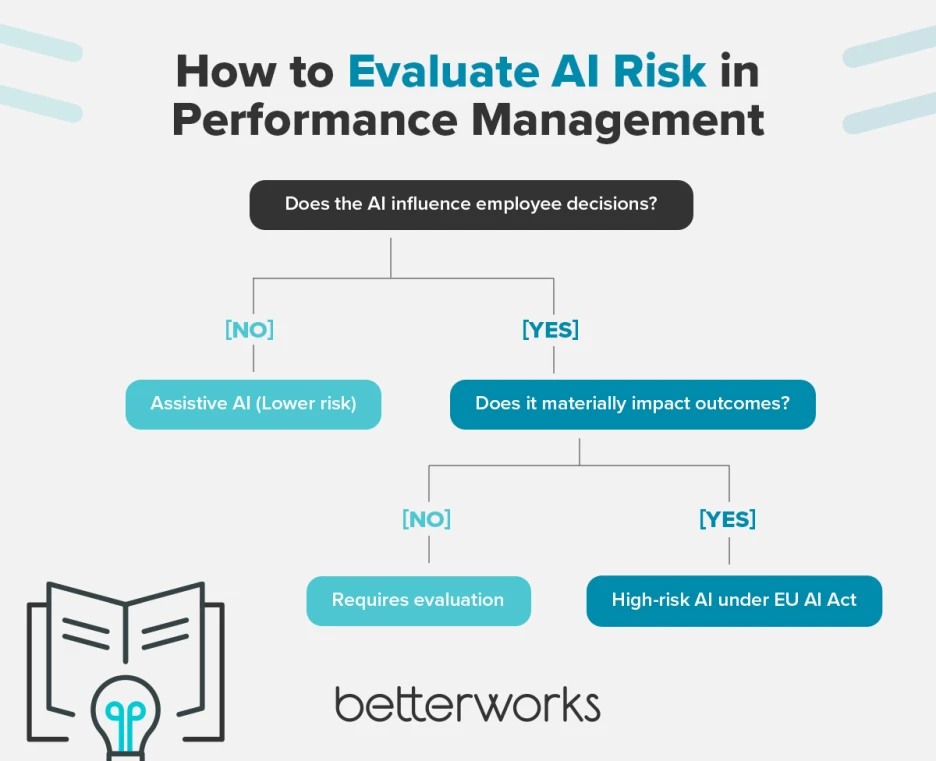 Flowchart showing how to evaluate AI risk in performance management, guiding users from whether AI influences decisions to whether it materially impacts outcomes and classifying risk levels.