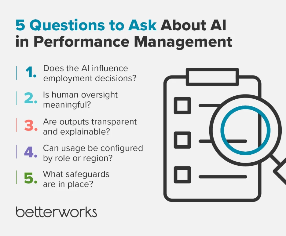 Checklist of five questions HR leaders should ask about AI in performance management, covering decision influence, human oversight, explainability, configurability, and safeguards.