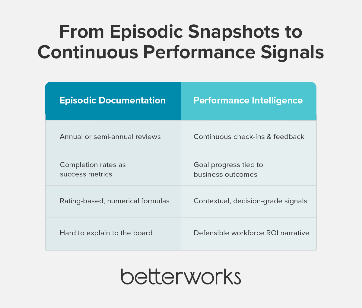 from episodic snapshots to continuous performance signals