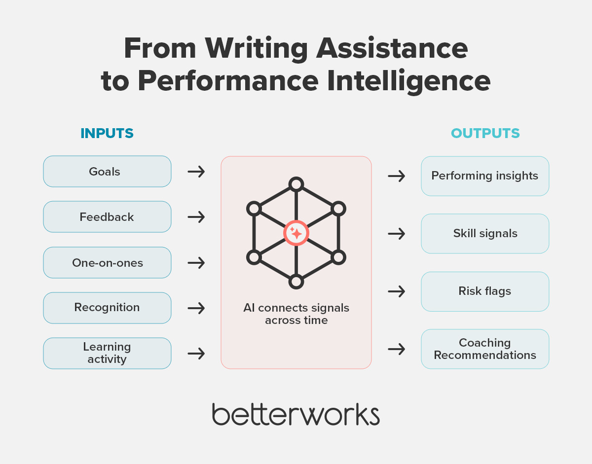 AI system diagram showing how performance signals from goals, feedback, one-on-ones, and learning are connected to generate real-time performance insights and coaching recommendations