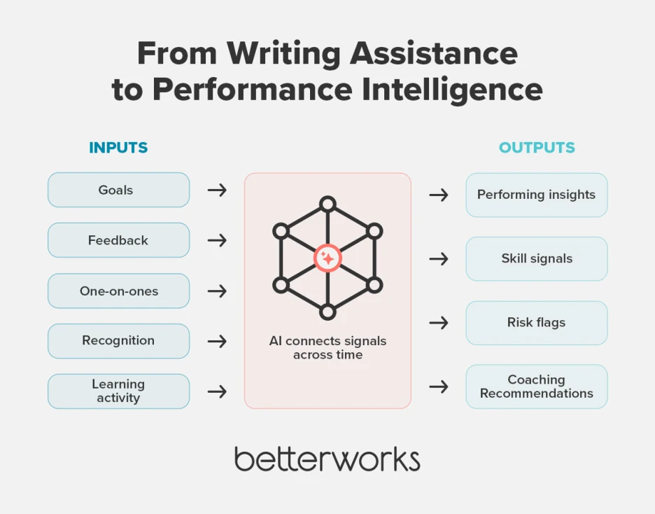 AI system diagram showing how performance signals from goals, feedback, one-on-ones, and learning are connected to generate real-time performance insights and coaching recommendations