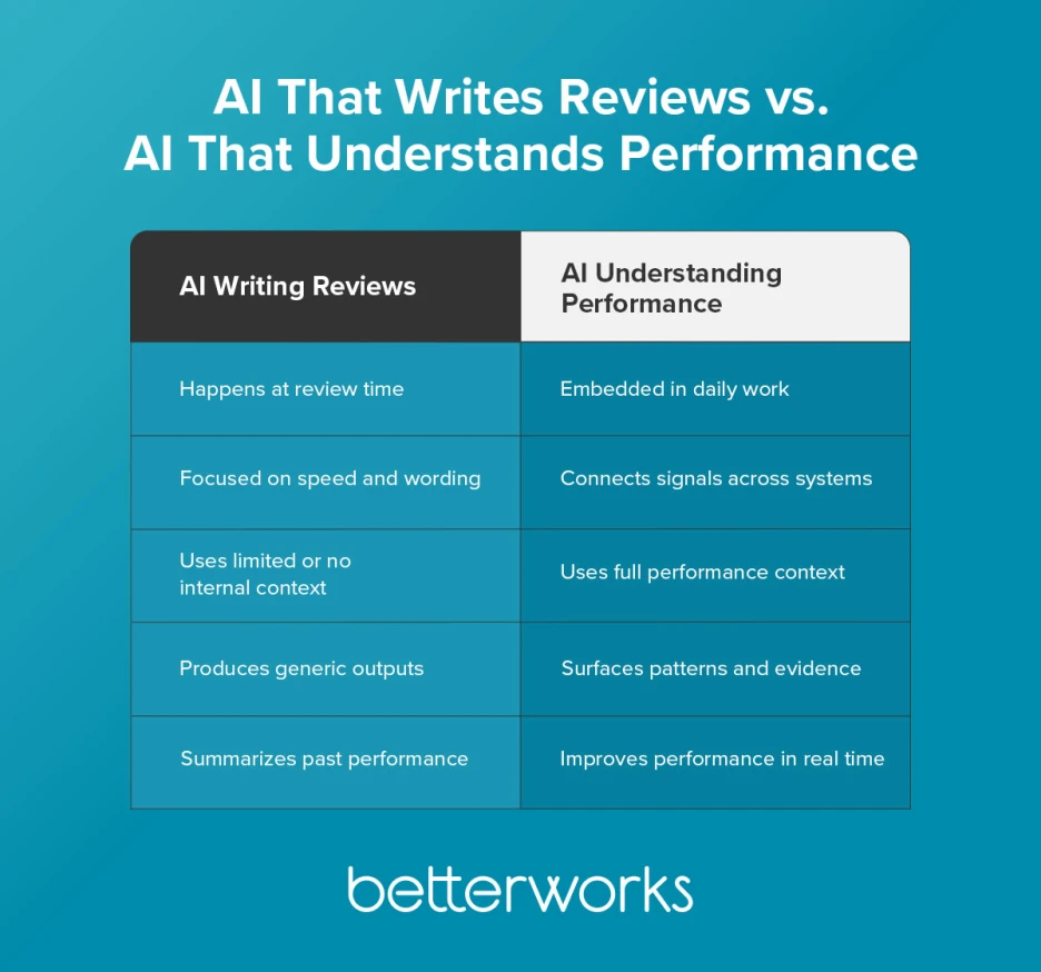 Comparison of AI that writes performance reviews versus AI that understands performance by connecting data across goals, feedback, and ongoing work