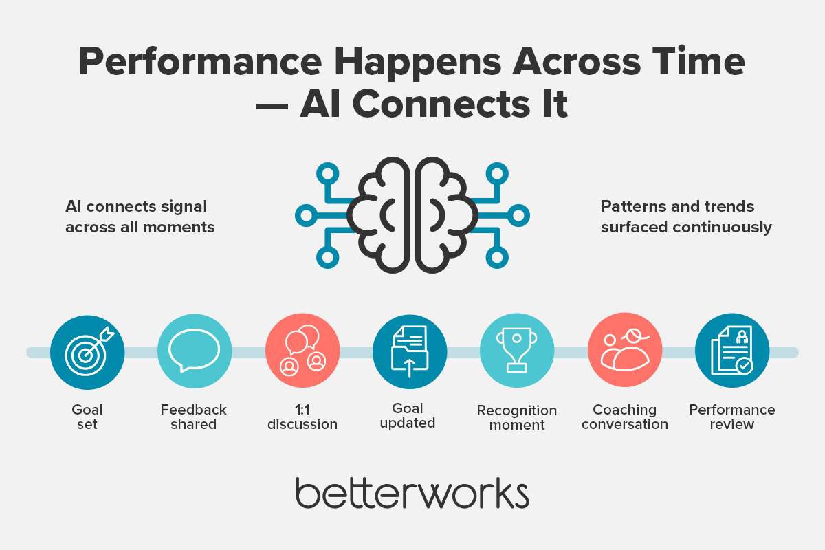 Timeline showing how performance data from goals, feedback, and one-on-ones accumulates over time, with AI connecting signals to surface continuous insights