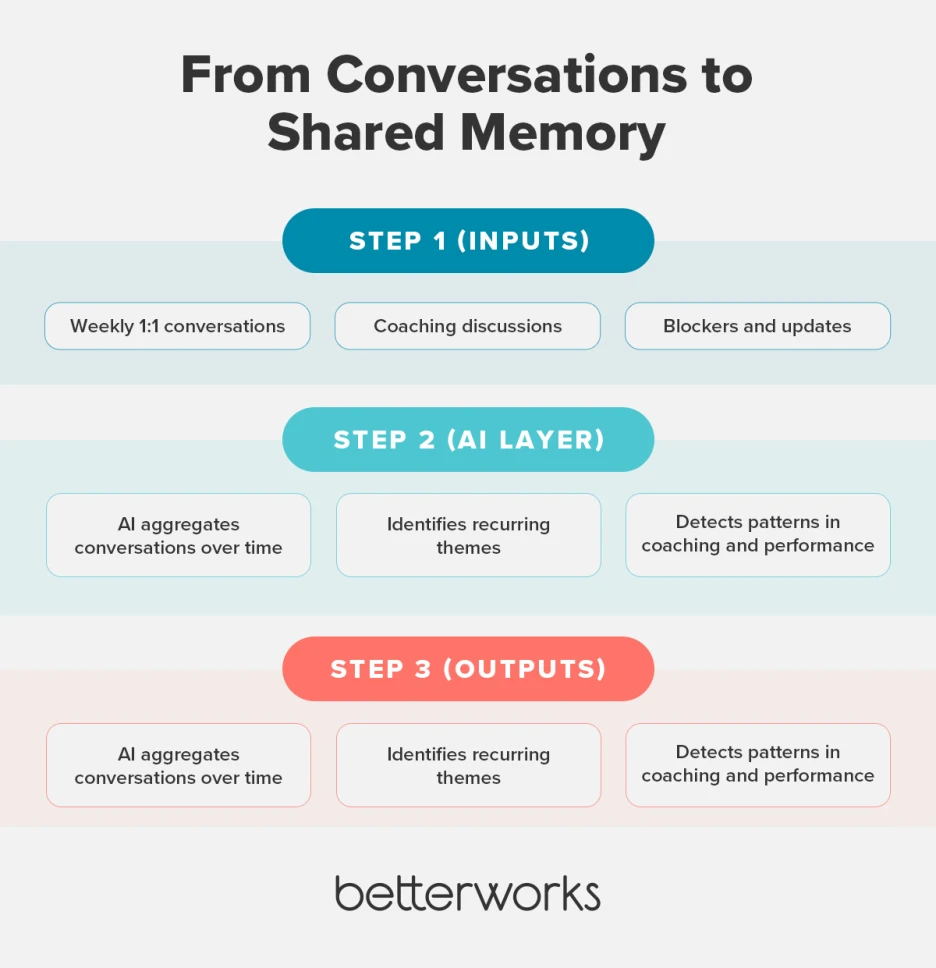 Flow diagram showing how AI aggregates one-on-one conversations over time to identify patterns, summarize themes, and create a shared performance record for managers and employees