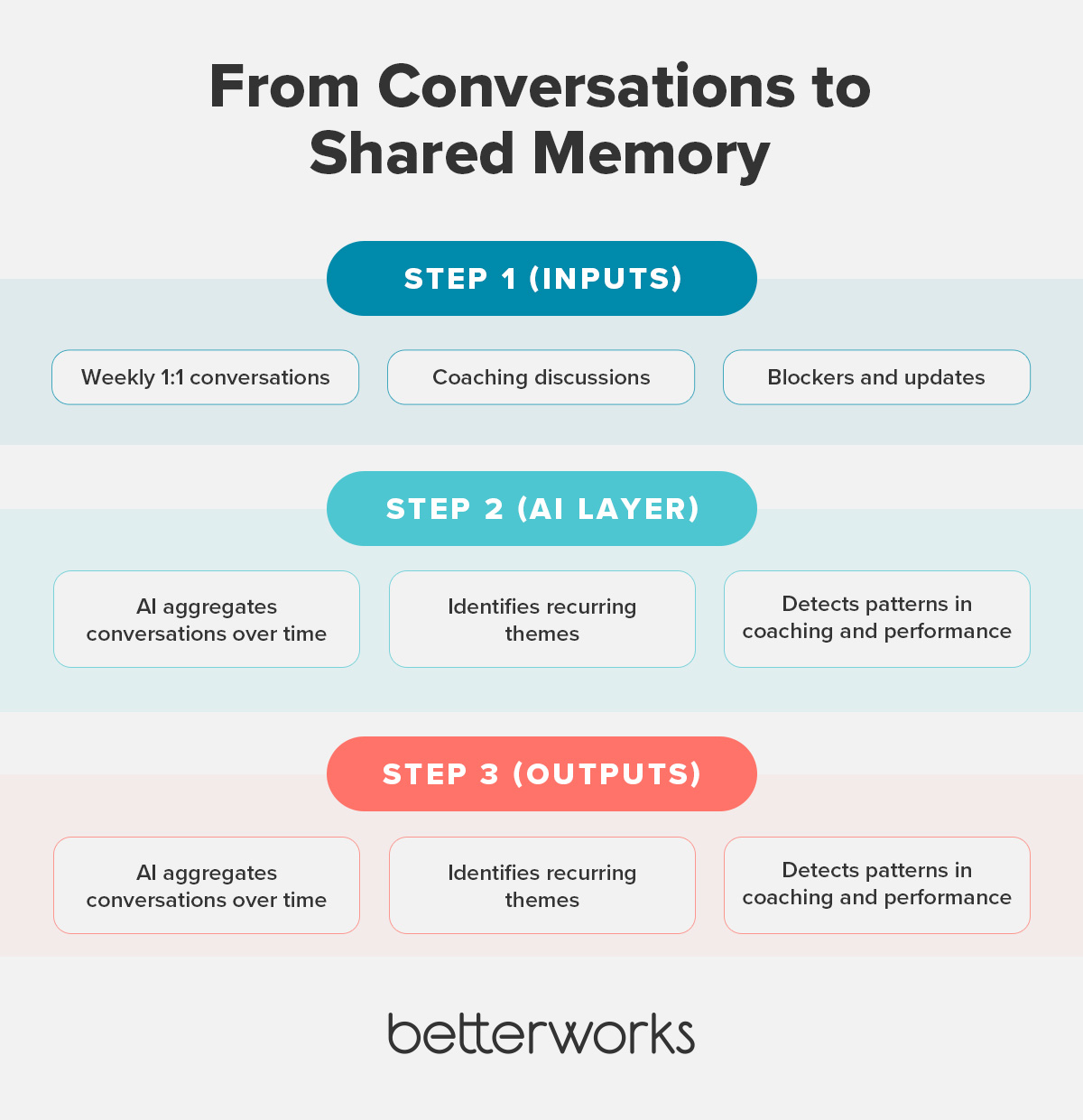 Flow diagram showing how AI aggregates one-on-one conversations over time to identify patterns, summarize themes, and create a shared performance record for managers and employees