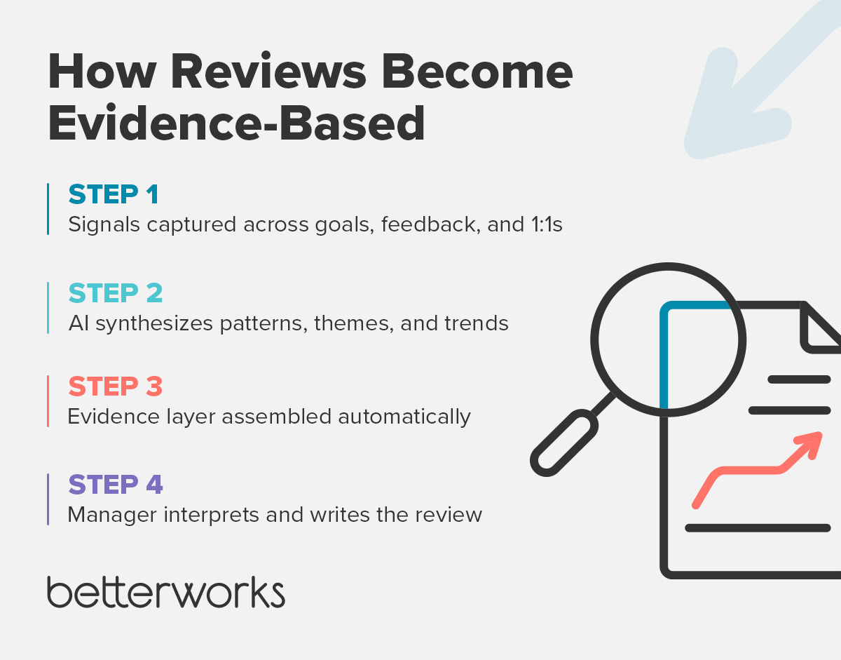 Step-by-step diagram showing how AI transforms performance reviews from memory-based evaluations into evidence-based assessments using year-round performance data