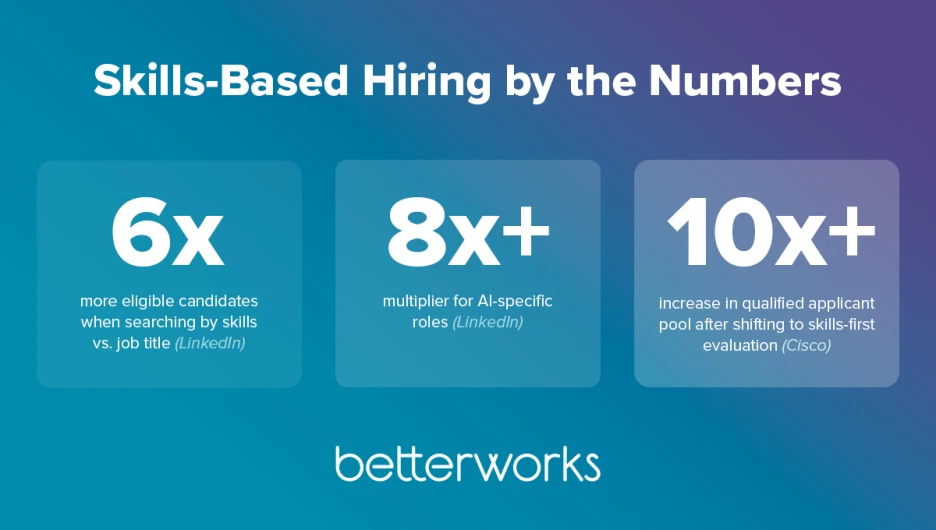 Infographic showing skills-based hiring impact: 6x more candidates, 8x for AI roles, and 10x increase in qualified applicants with skills-first evaluation.