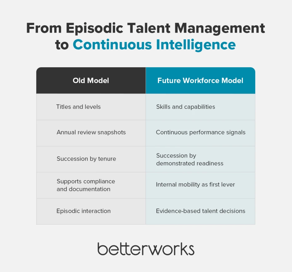 Comparison of traditional workforce management vs. future workforce model, highlighting shift from job titles and annual reviews to skills, continuous performance data, and internal mobility.