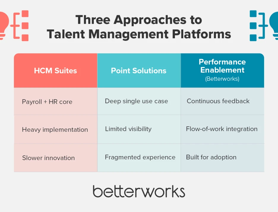 Comparison chart of talent management platform types: HCM suites, point solutions, and performance enablement platforms with Betterworks focused on continuous feedback and adoption