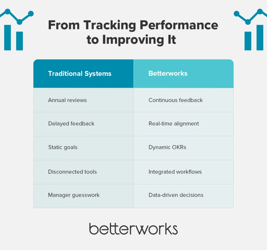 Before and after comparison showing traditional performance systems versus Betterworks, highlighting shift from annual reviews to continuous feedback and real-time goal alignment