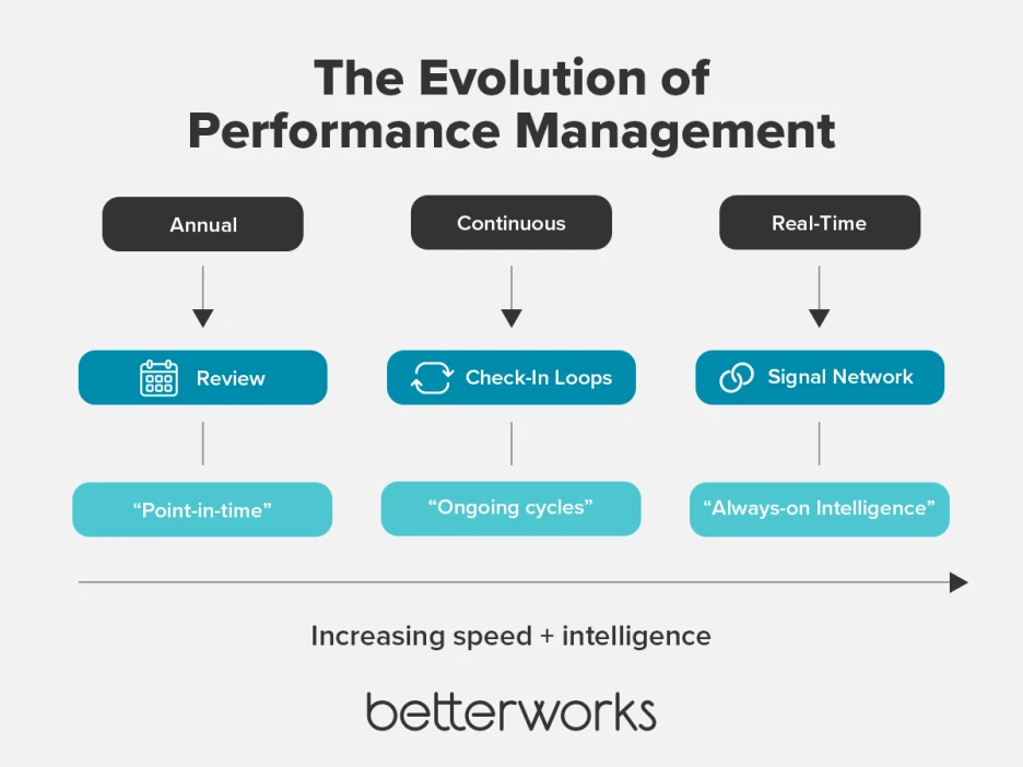 Diagram showing the evolution of performance management from annual reviews to continuous feedback to real-time, AI-driven performance intelligence