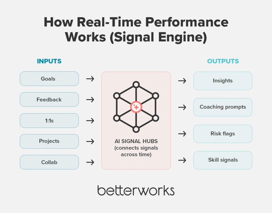 Diagram of an AI system connecting performance signals from goals, feedback, one-on-ones, and work activity to generate insights, coaching prompts, and risk alerts