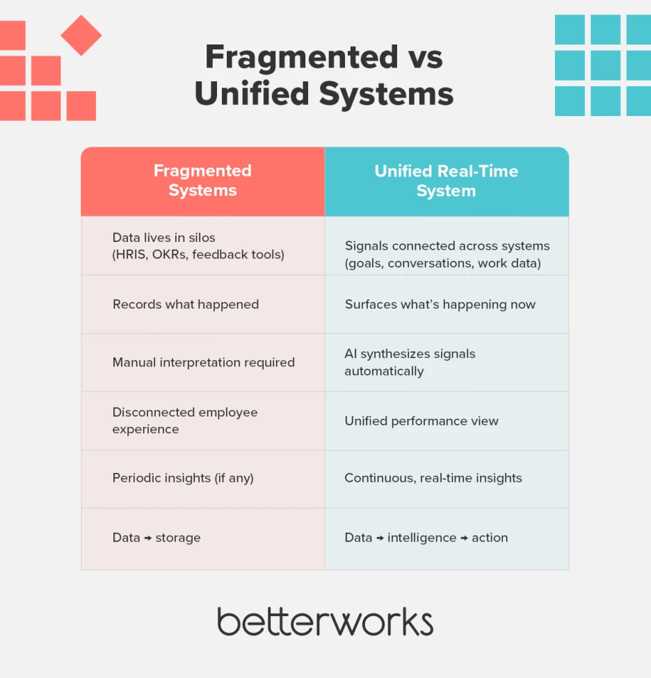 Comparison table showing fragmented performance systems with siloed data versus a unified real-time system that connects signals and generates continuous insights