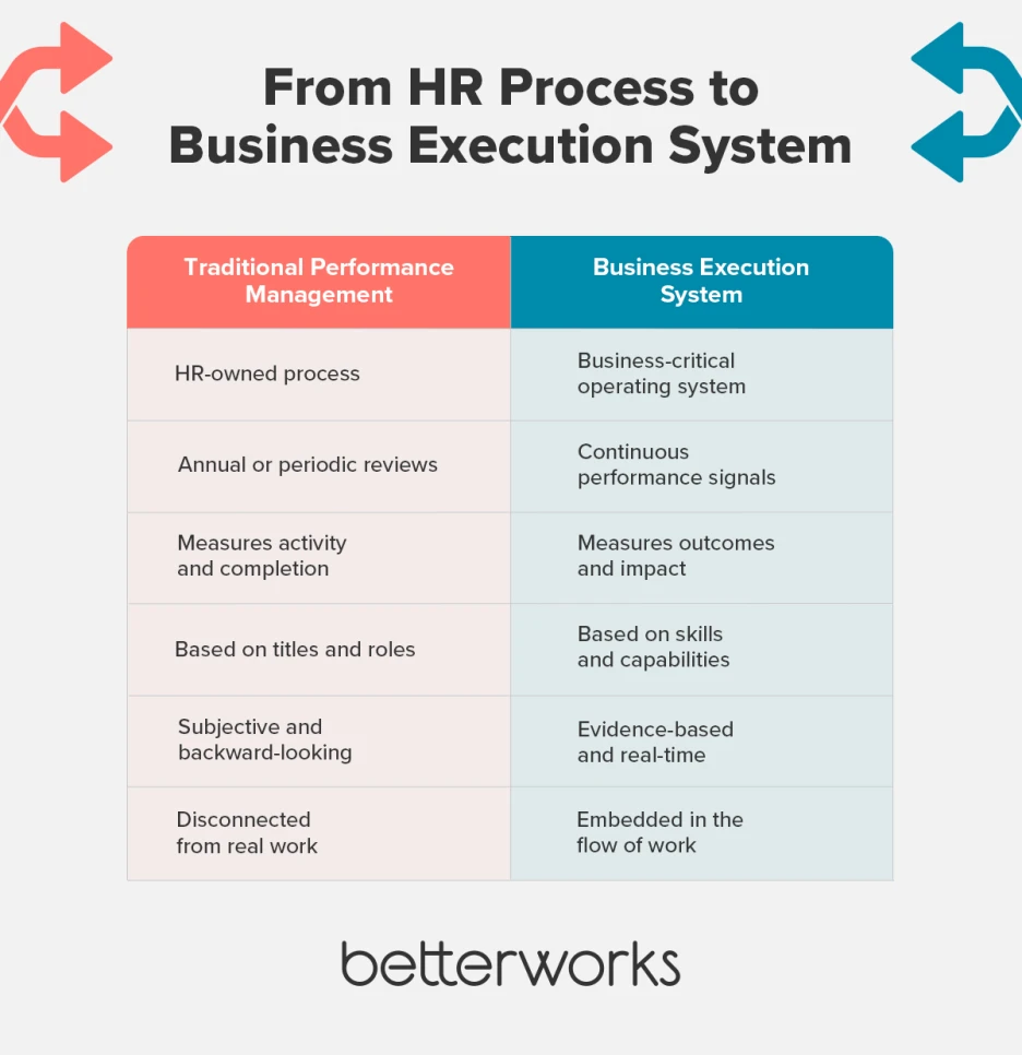 Comparison of traditional performance management versus a business execution system, highlighting differences such as annual reviews vs continuous signals, activity vs outcomes, and subjective vs real-time, evidence-based performance.