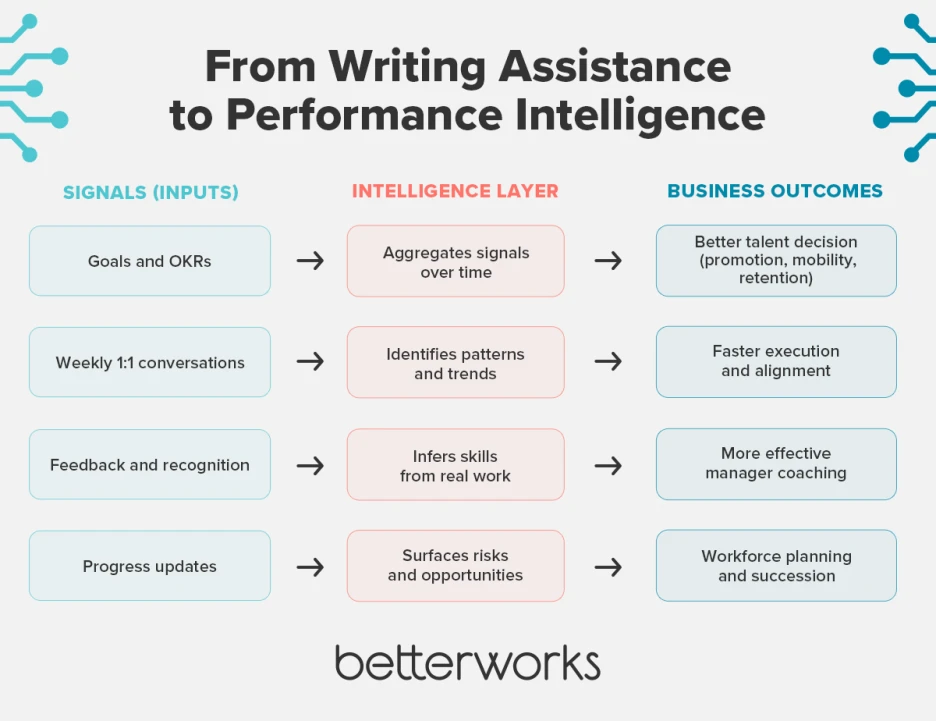 Diagram showing how performance signals like goals, feedback, and 1:1 conversations are transformed into AI-driven insights that improve talent decisions, execution, coaching, and workforce planning.
