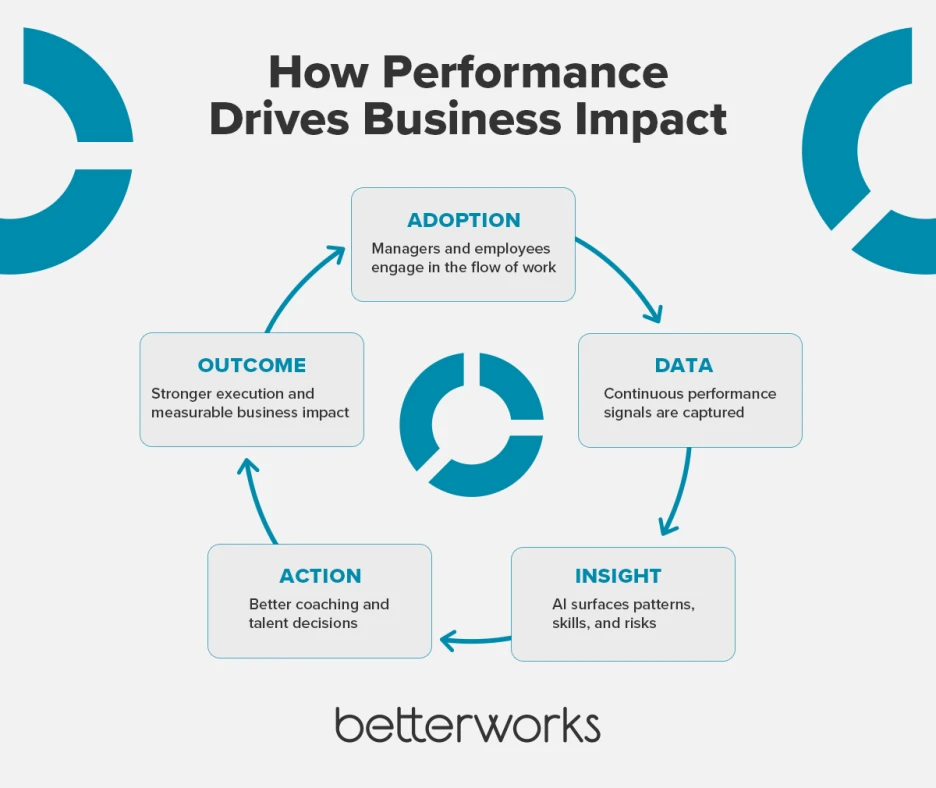 Circular diagram illustrating how performance drives business impact through a cycle of adoption, data collection, AI insights, action, and measurable outcomes.