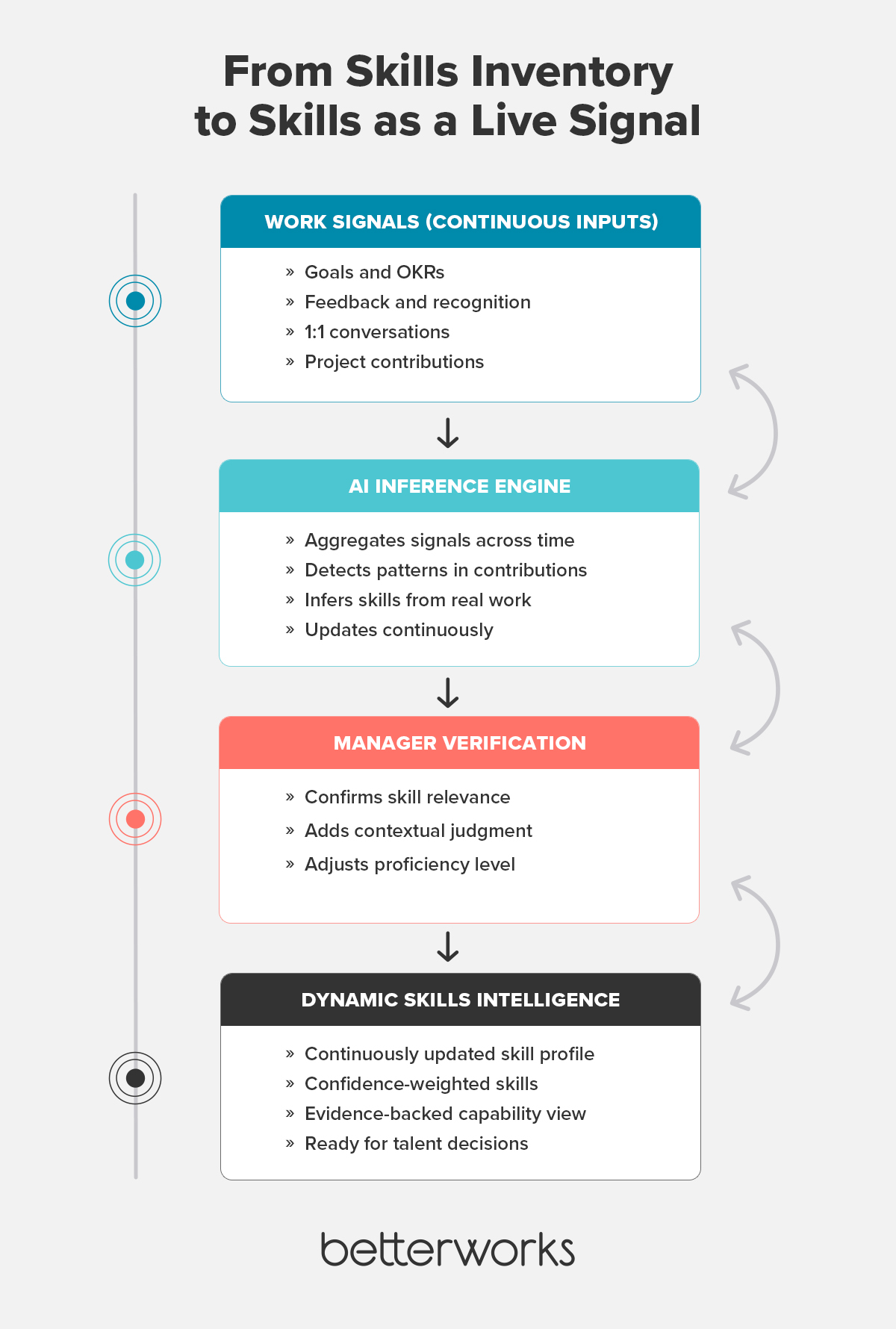 Diagram showing how continuous work signals like goals and feedback flow into an AI inference layer, are validated by managers, and produce a dynamic, continuously updated skills profile.