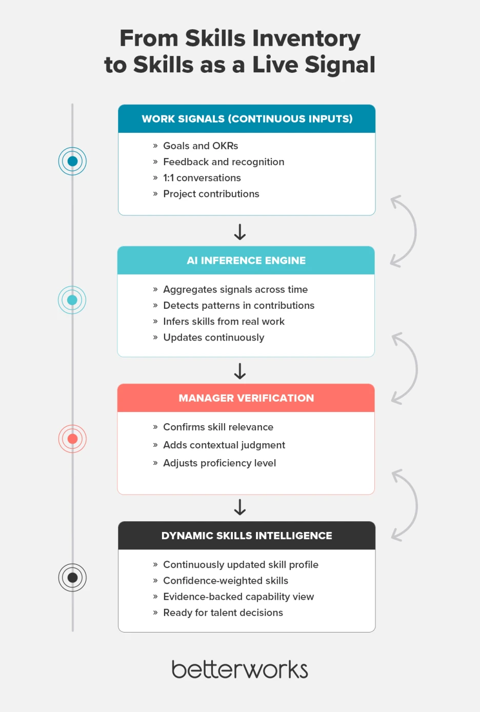 Diagram showing how continuous work signals like goals and feedback flow into an AI inference layer, are validated by managers, and produce a dynamic, continuously updated skills profile.