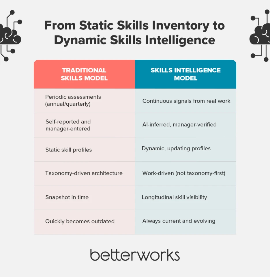 Side-by-side comparison showing traditional skills systems as static and assessment-based versus a modern skills intelligence model that continuously updates based on real work signals.