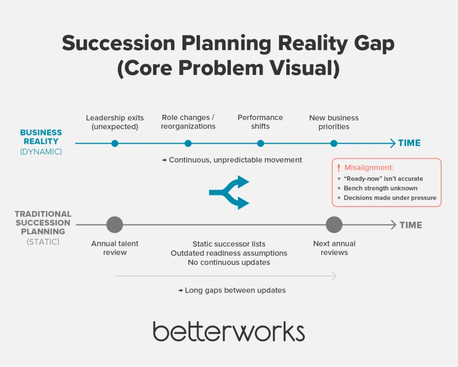 Timeline comparison showing continuous business changes versus infrequent annual succession planning updates, resulting in outdated readiness assessments and gaps in bench strength visibility.