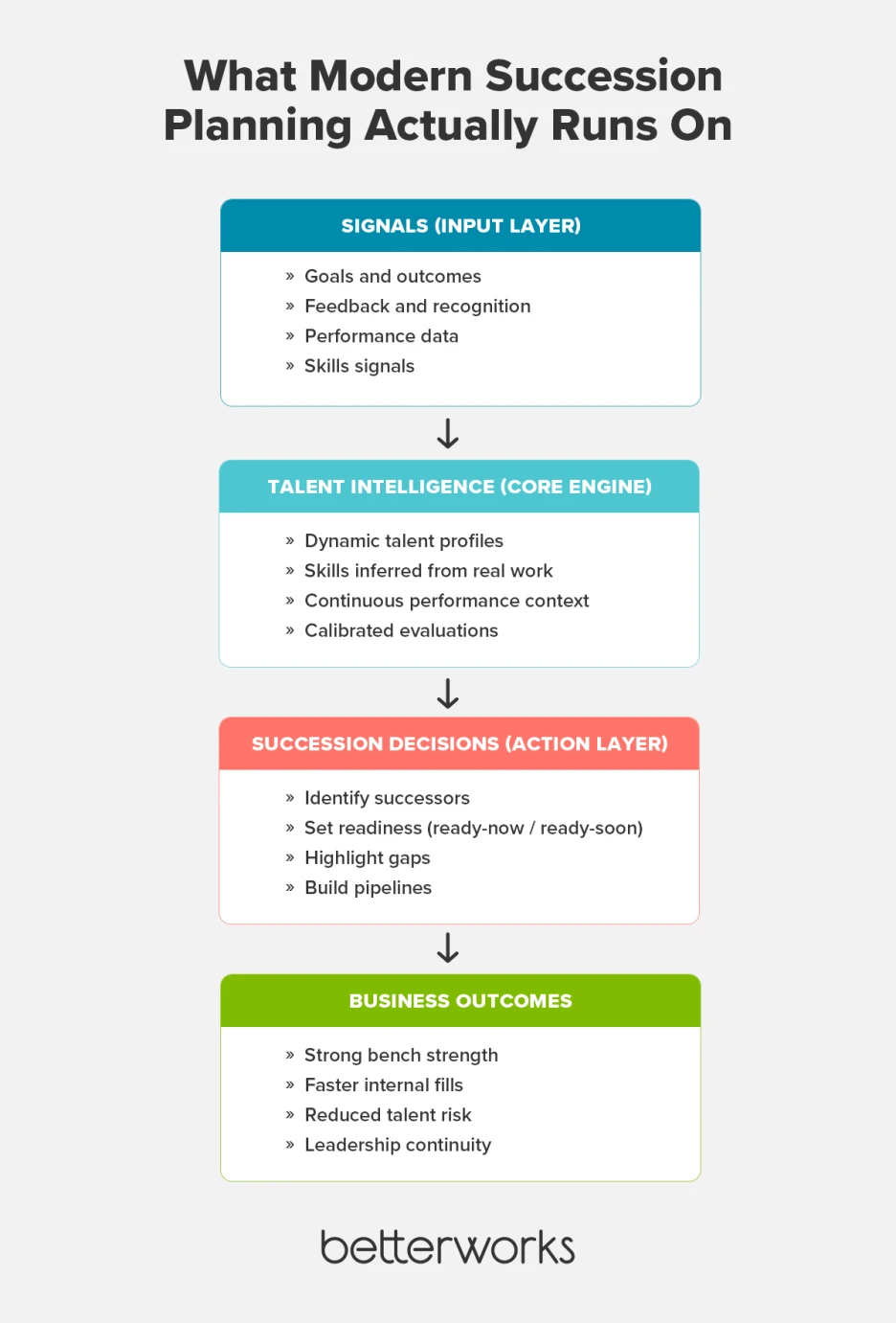 Layered diagram showing how modern succession planning is powered by continuous performance signals, dynamic talent intelligence, and real-time readiness insights that drive stronger business outcomes.