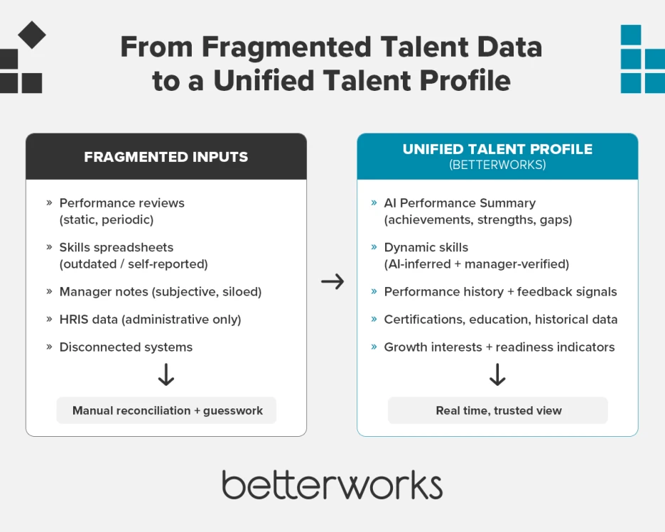 Diagram showing fragmented talent data sources like performance reviews, spreadsheets, and manager notes consolidated into a unified talent profile with performance insights, skills, and growth signals.