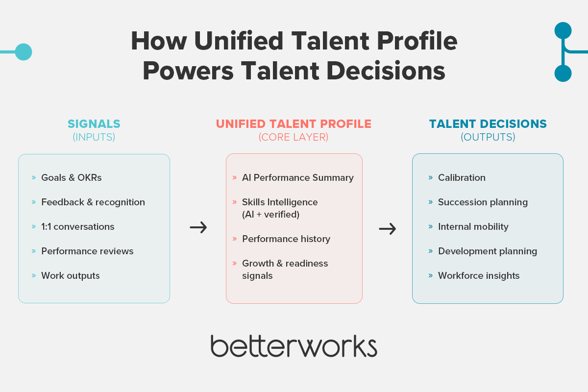 Flow diagram showing how performance signals like goals, feedback, and conversations feed into a unified talent profile, which then powers calibration, succession planning, and internal mobility decisions.