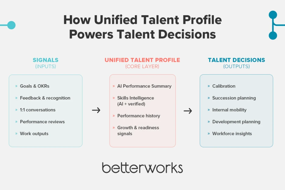 Flow diagram showing how performance signals like goals, feedback, and conversations feed into a unified talent profile, which then powers calibration, succession planning, and internal mobility decisions.