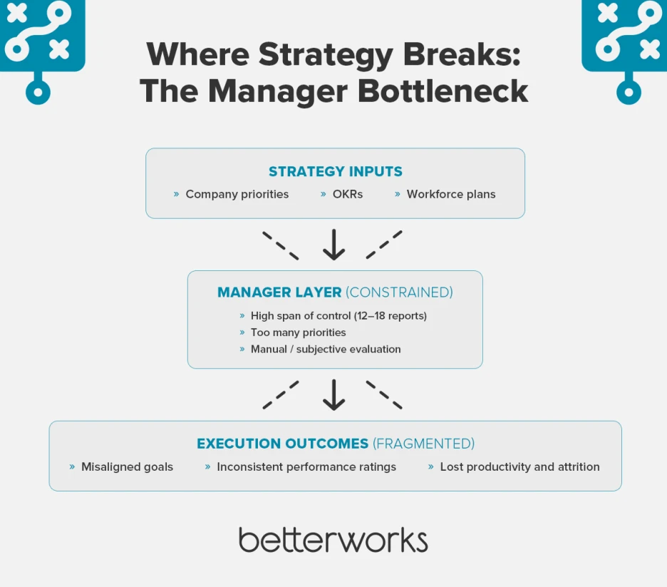 Diagram showing company strategy flowing through an overloaded manager layer, creating a bottleneck that leads to misaligned goals, inconsistent performance ratings, and reduced execution outcomes.
