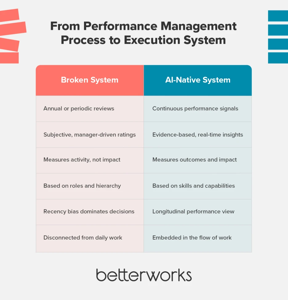 Side-by-side comparison showing traditional performance management as annual and subjective versus an AI-native system that uses continuous signals, real-time insights, and outcome-based evaluation.