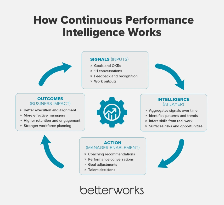 Circular diagram showing continuous performance intelligence as a loop where signals like goals and feedback feed into an AI system that generates insights, drives manager actions, and produces business outcomes that continuously generate new performance signals.