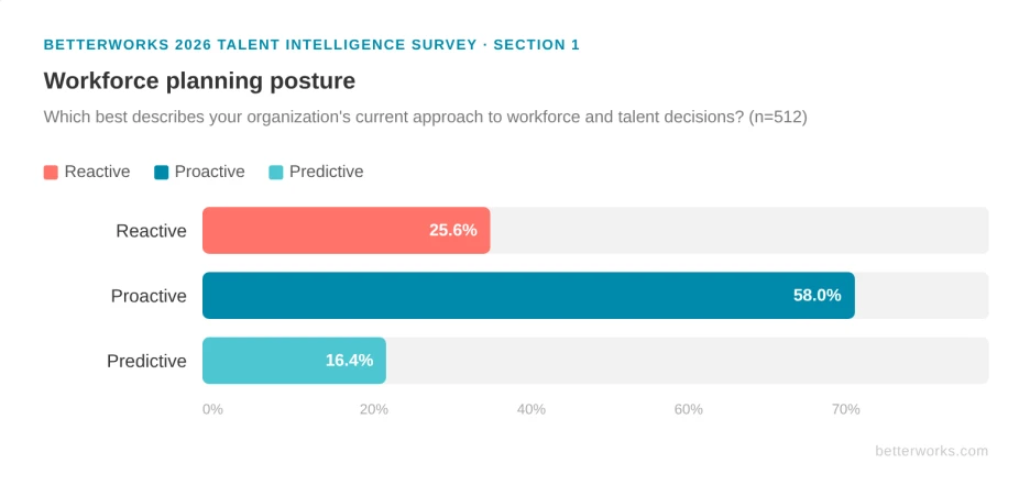 Bar chart showing how 512 HR leaders describe their organization's approach to talent decisions: 58% proactive, 25.6% reactive, and 16.4% predictive.