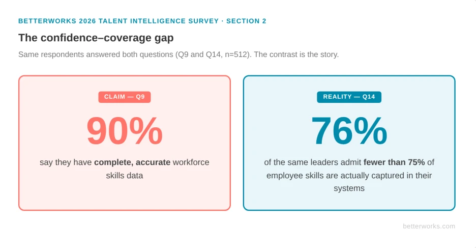 Two-panel graphic contrasting survey responses from the same 512 HR leaders. Left panel: 90% claim to have complete, accurate workforce skills data. Right panel: 76% of those same leaders admit fewer than 75% of employee skills are actually captured in their systems.