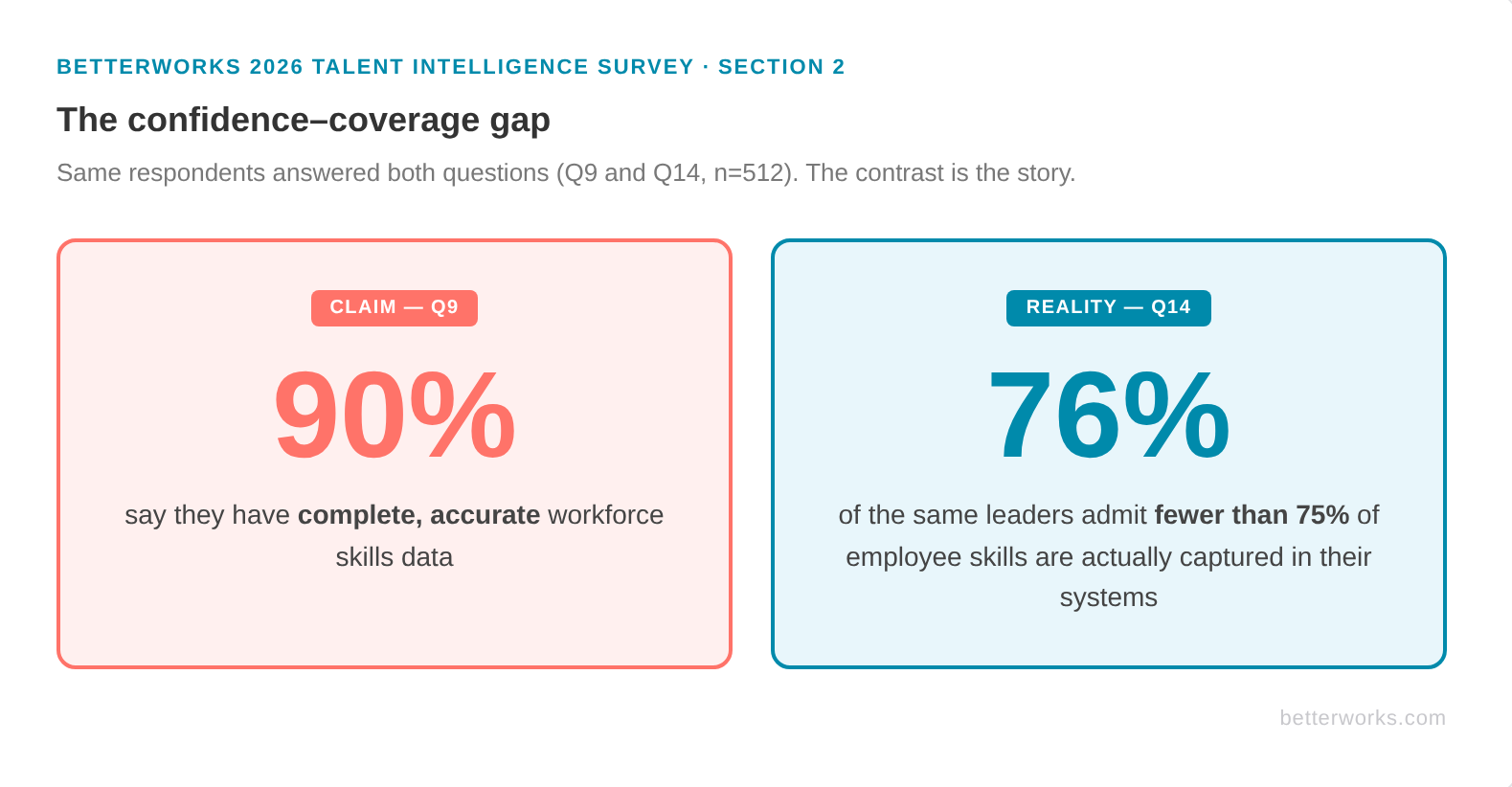 Two-panel graphic contrasting survey responses from the same 512 HR leaders. Left panel: 90% claim to have complete, accurate workforce skills data. Right panel: 76% of those same leaders admit fewer than 75% of employee skills are actually captured in their systems.