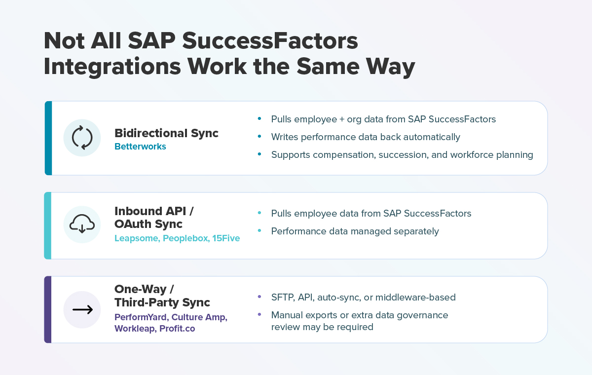 Comparison graphic showing three types of SAP SuccessFactors integrations: bidirectional sync with Betterworks, inbound sync with platforms like Leapsome and 15Five, and one-way or middleware-based syncs with other tools.
