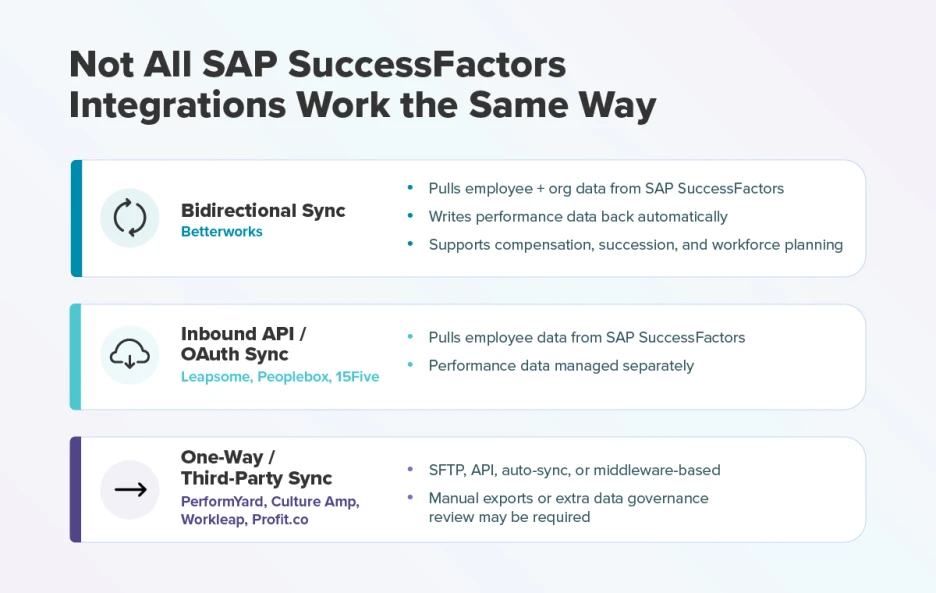 Comparison graphic showing three types of SAP SuccessFactors integrations: bidirectional sync with Betterworks, inbound sync with platforms like Leapsome and 15Five, and one-way or middleware-based syncs with other tools.