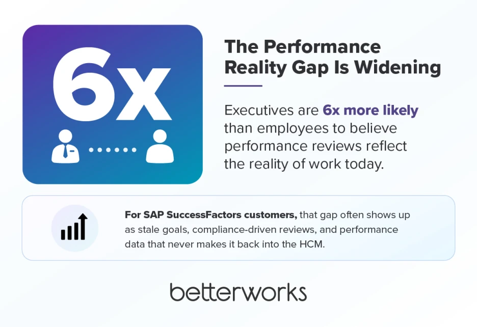 Stat callout showing that executives are six times more likely than employees to believe performance reviews reflect the reality of work today.