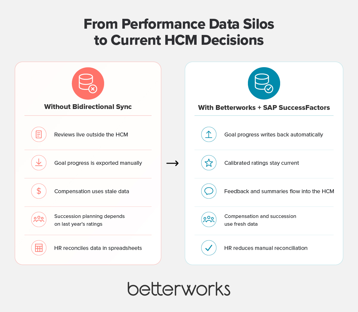 Before-and-after comparison showing how performance data stays siloed without bidirectional sync but flows back into SAP SuccessFactors when using Betterworks.