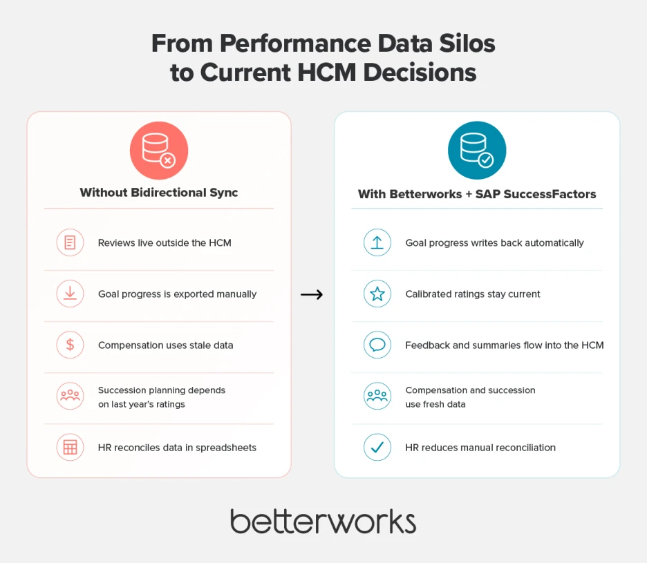 Before-and-after comparison showing how performance data stays siloed without bidirectional sync but flows back into SAP SuccessFactors when using Betterworks.