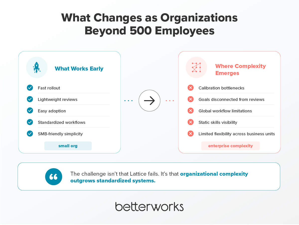 Comparison graphic showing how lightweight performance systems work well for smaller organizations but create operational limitations as companies scale globally and organizational complexity increases.