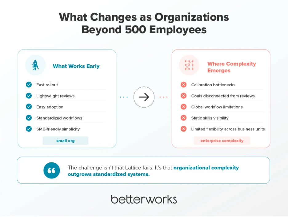 Comparison graphic showing how lightweight performance systems work well for smaller organizations but create operational limitations as companies scale globally and organizational complexity increases.