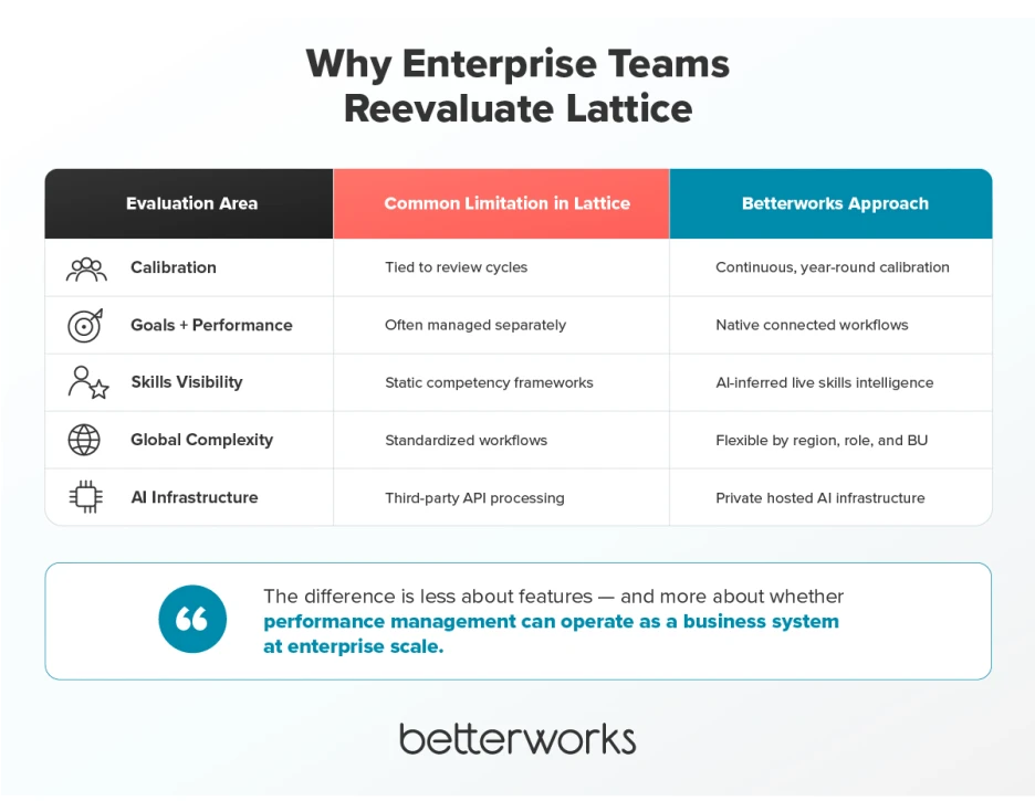 Enterprise comparison table showing the operational differences between Lattice and Betterworks across calibration, goals, skills intelligence, configurability, and AI infrastructure.