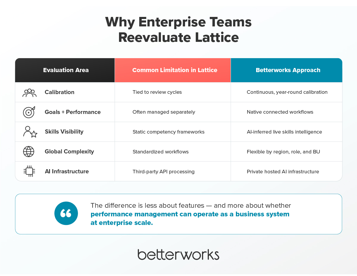 Enterprise comparison table showing the operational differences between Lattice and Betterworks across calibration, goals, skills intelligence, configurability, and AI infrastructure.