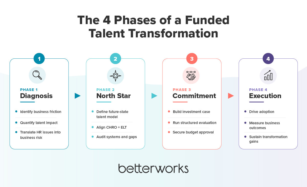 A four-phase roadmap showing how organizations move from diagnosing talent challenges to securing executive buy-in and executing a funded talent transformation successfully.
