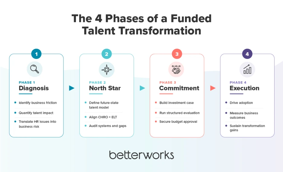 A four-phase roadmap showing how organizations move from diagnosing talent challenges to securing executive buy-in and executing a funded talent transformation successfully.